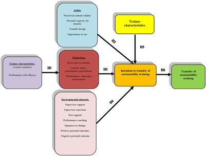 Transfer of sustainability training in land and conservation agriculture project: A behavioral study in Iran